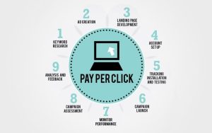 The history of PPC packages for business development