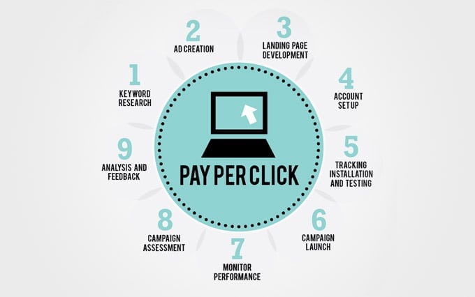 The history of PPC packages for business development